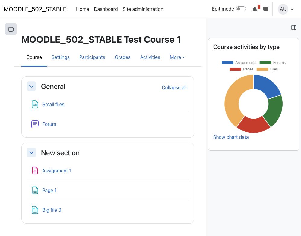 External Cache Module Configurable reports chart | Pukunui Moodle documentation